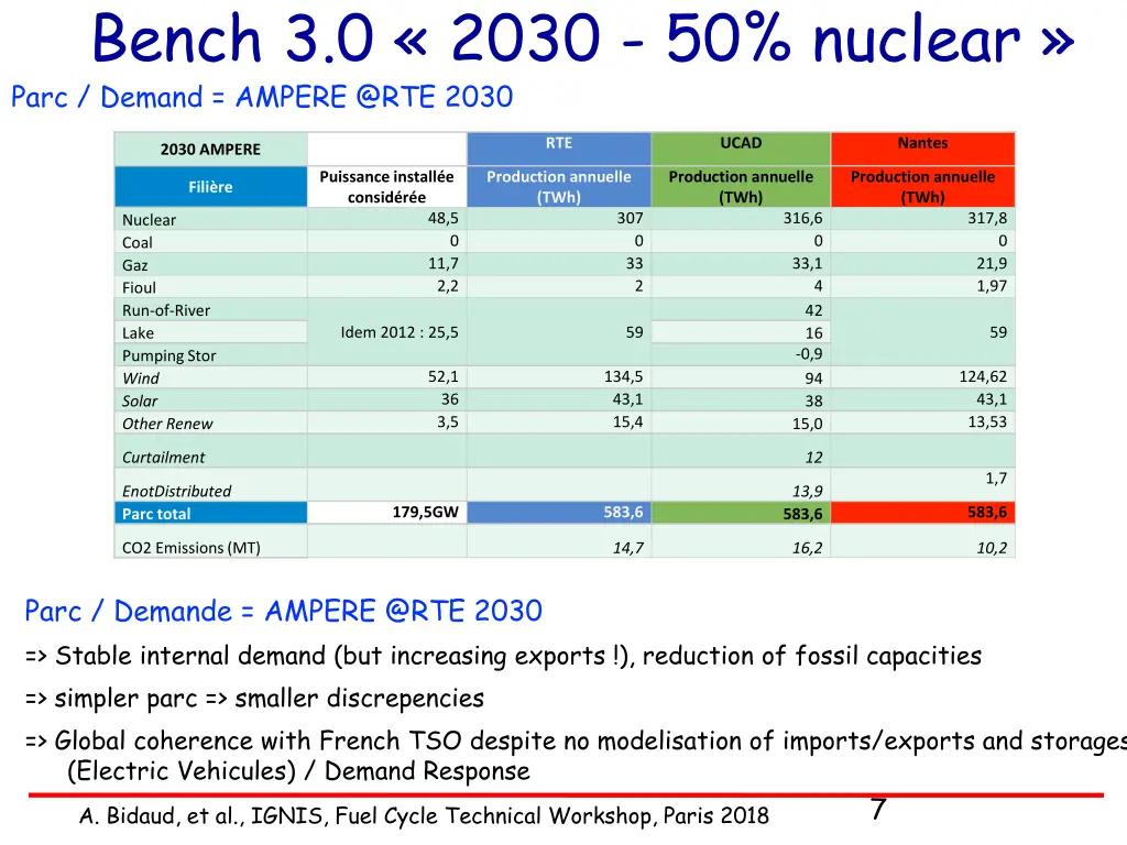 bench 3 0 2030 50 nuclear parc demand ampere @rte