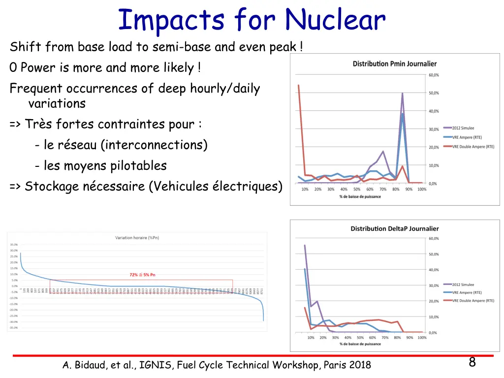 impacts for nuclear shift from base load to semi