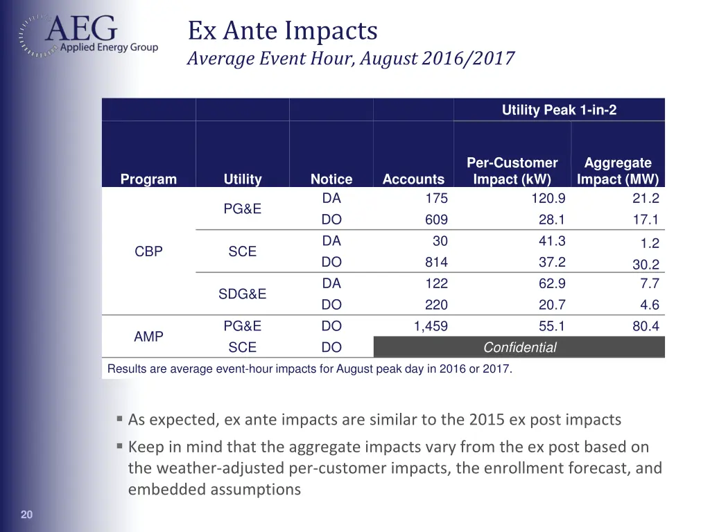 ex ante impacts average event hour august 2016