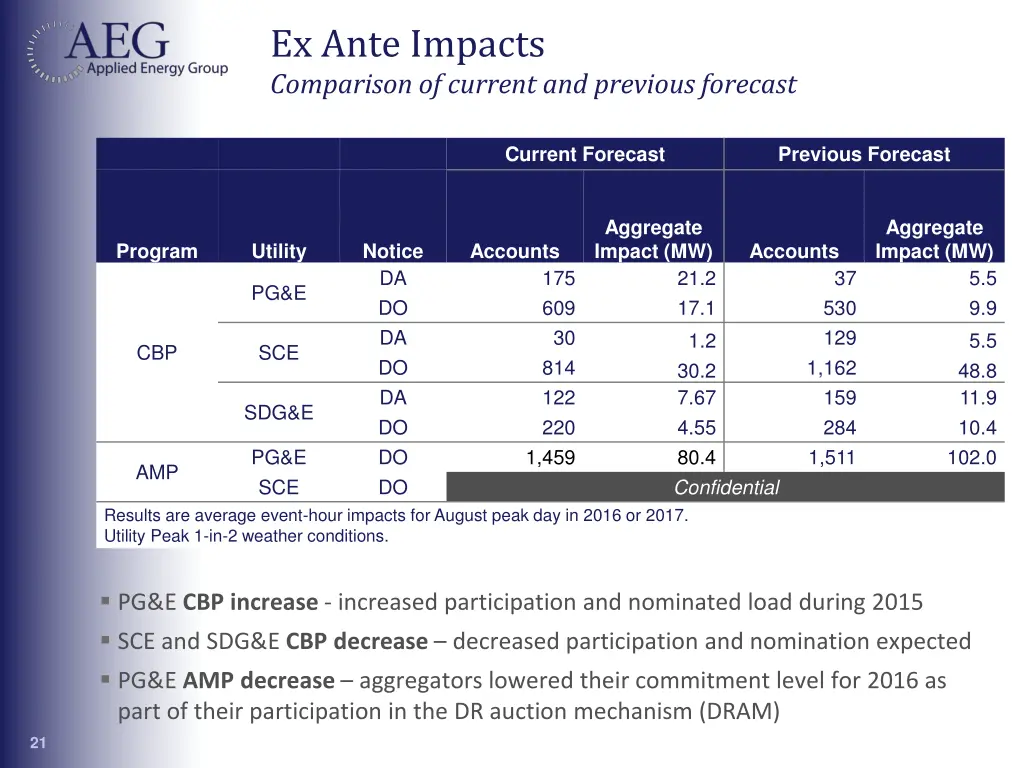 ex ante impacts comparison of current