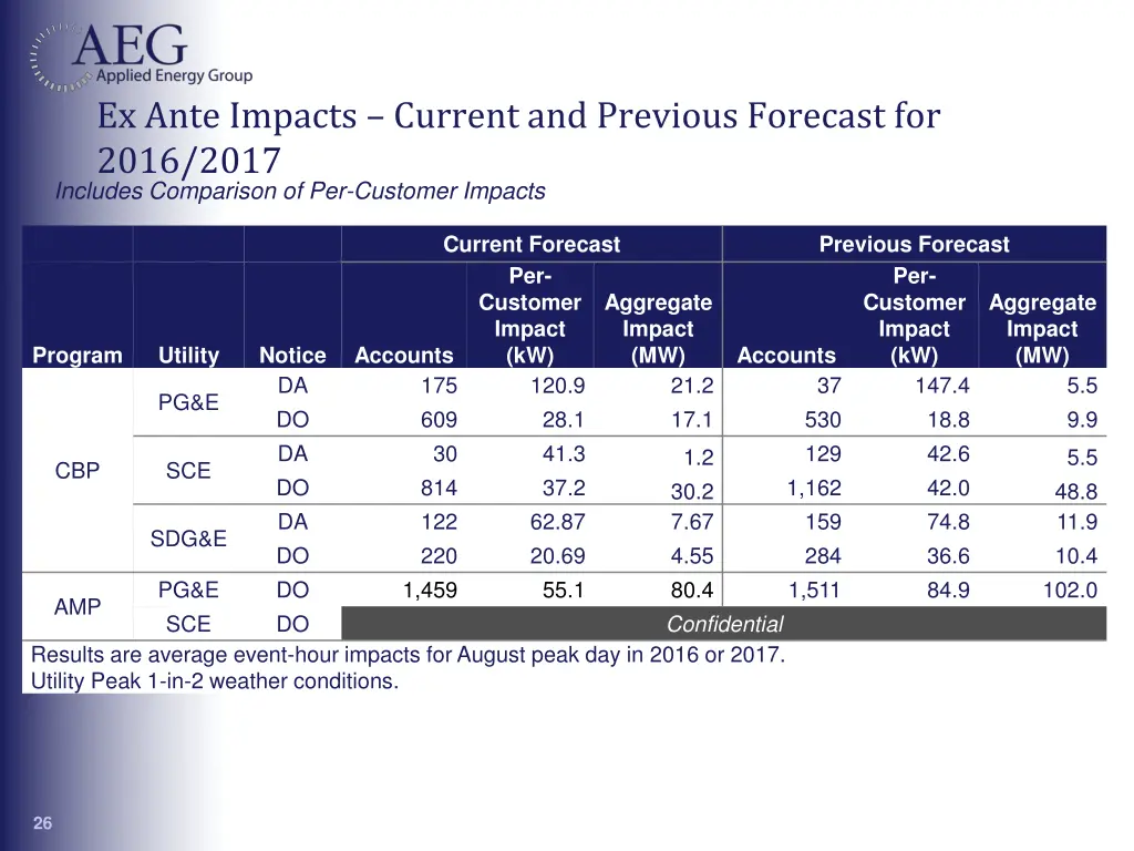 ex ante impacts current and previous forecast