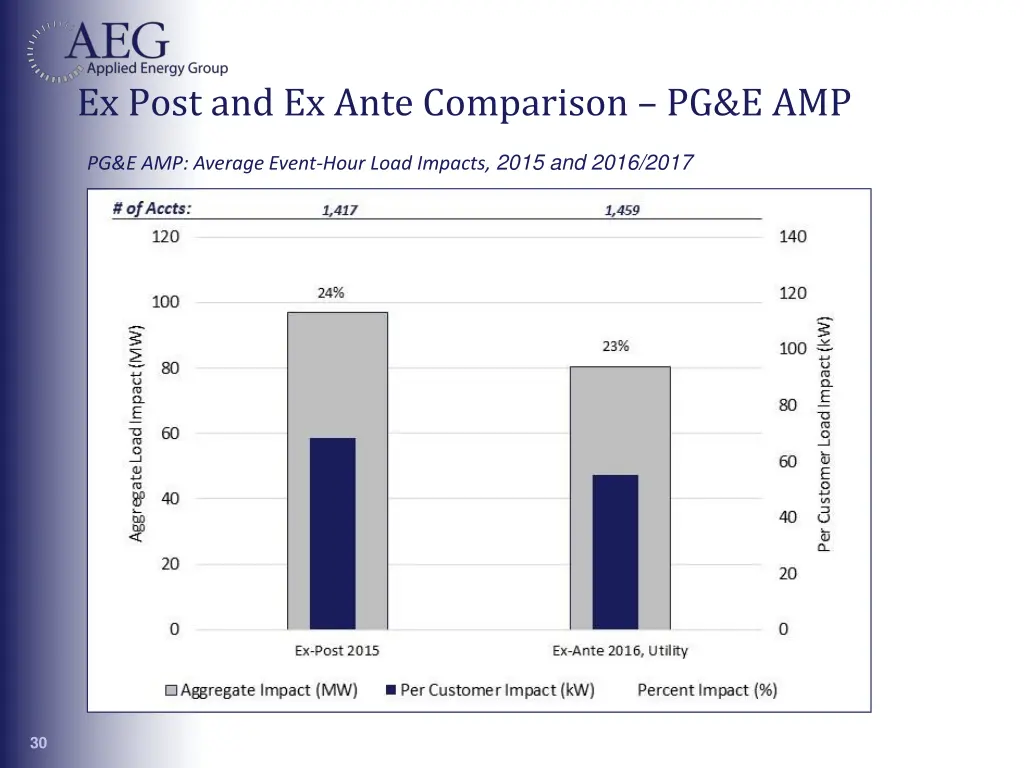 ex post and ex ante comparison pg e amp