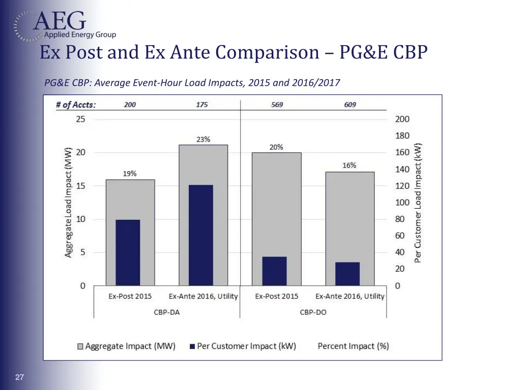 ex post and ex ante comparison pg e cbp