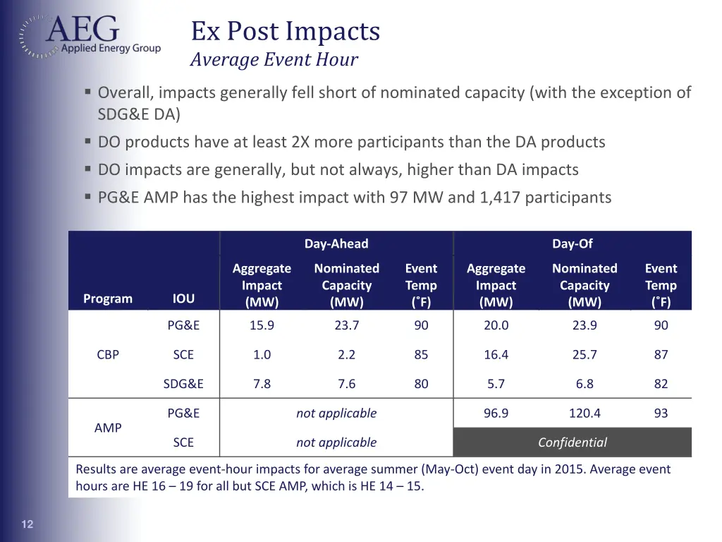 ex post impacts average event hour