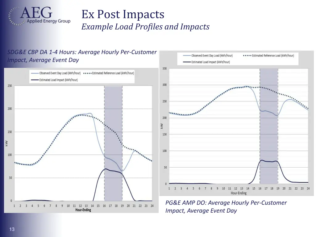 ex post impacts example load profiles and impacts