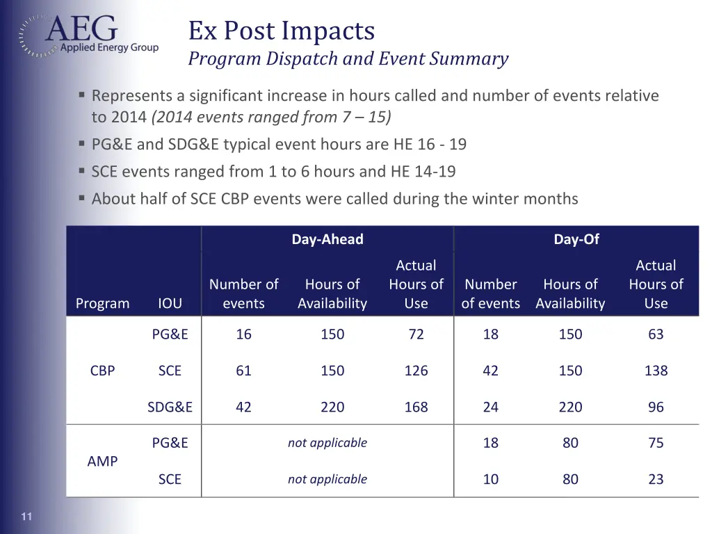 ex post impacts program dispatch and event summary