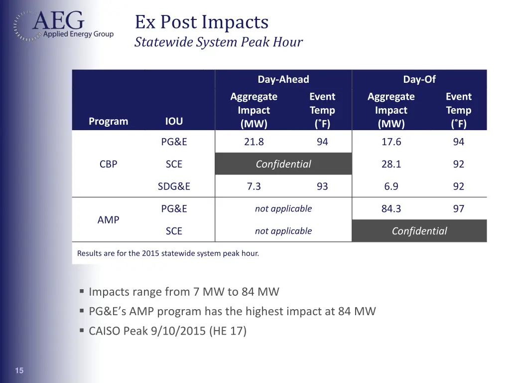 ex post impacts statewide system peak hour