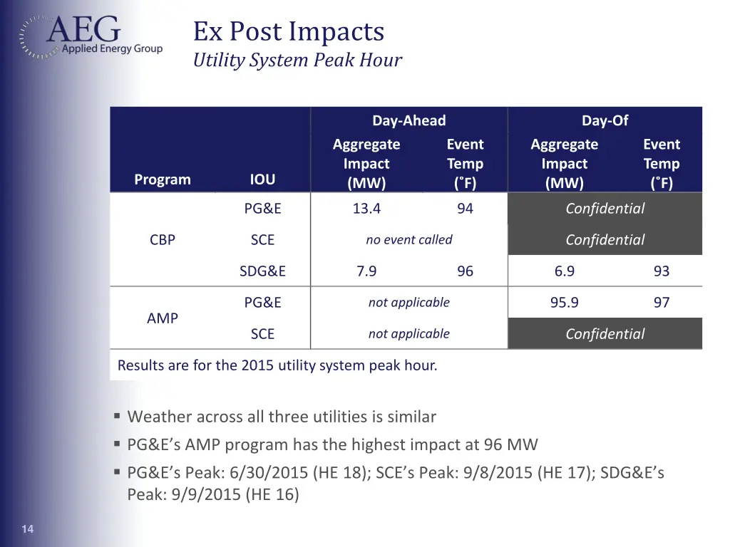 ex post impacts utility system peak hour