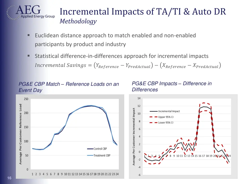 incremental impacts of ta ti auto dr methodology