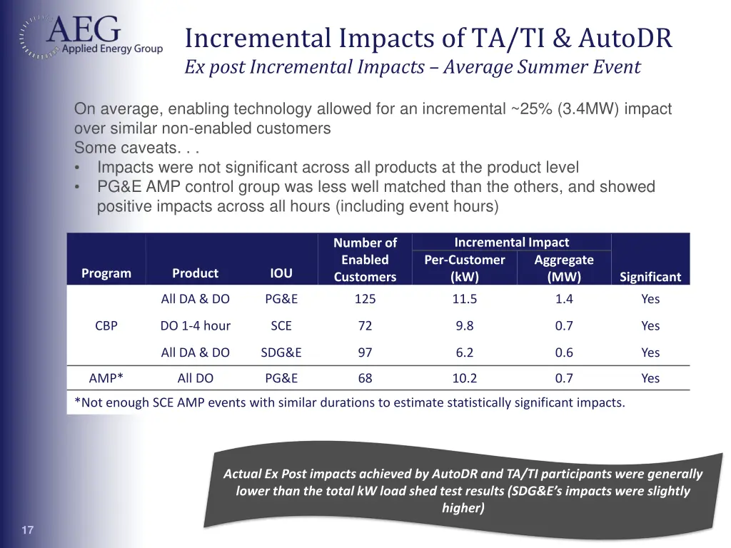 incremental impacts of ta ti autodr ex post