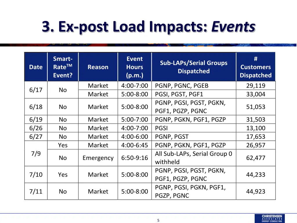 3 ex post load impacts events