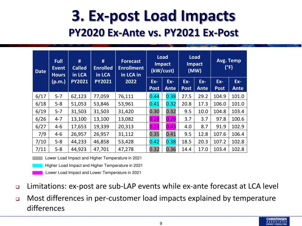 3 ex post load impacts py2020 ex ante vs py2021