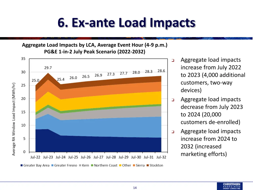 6 ex ante load impacts