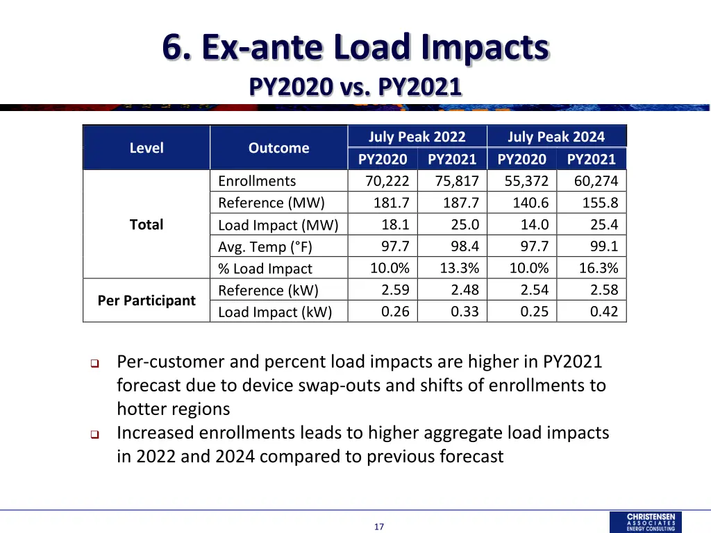 6 ex ante load impacts py2020 vs py2021