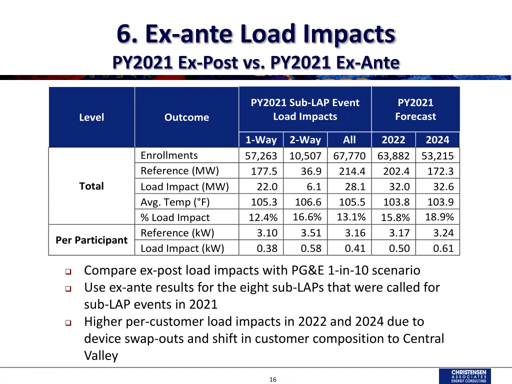 6 ex ante load impacts py2021 ex post vs py2021