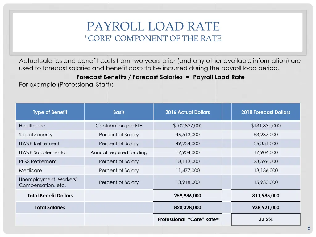 payroll load rate core component of the rate