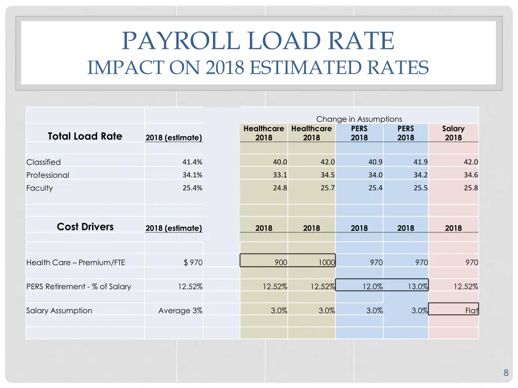 payroll load rate impact on 2018 estimated rates