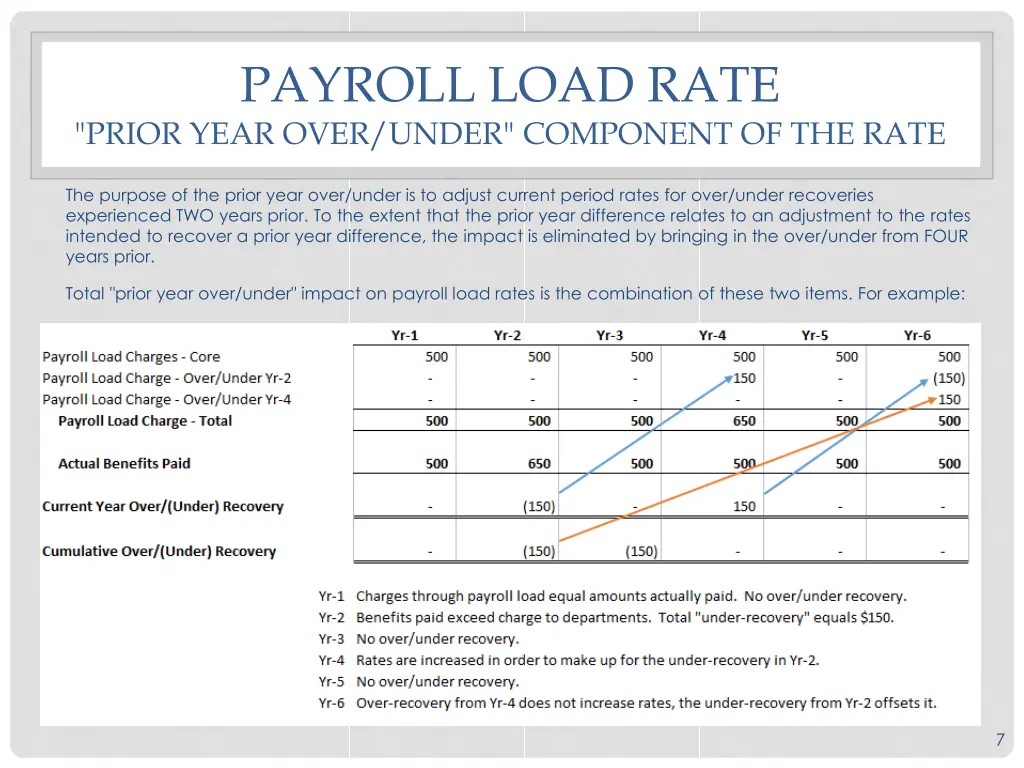 payroll load rate prior year over under component