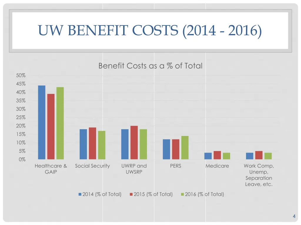 uw benefit costs 2014 2016