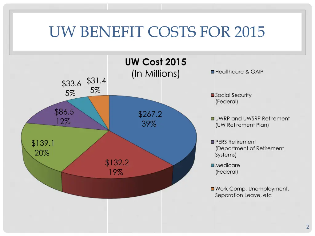 uw benefit costs for 2015