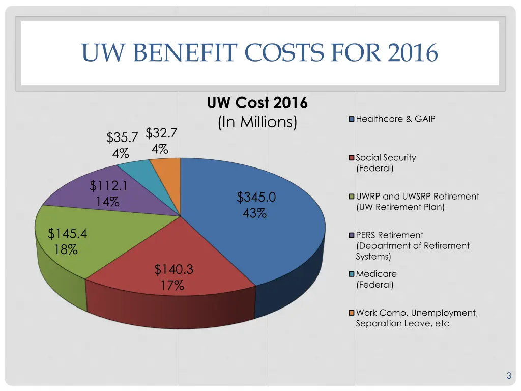 uw benefit costs for 2016