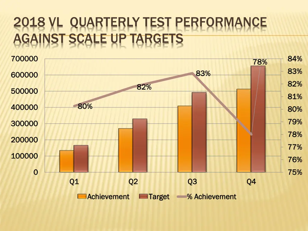 2018 vl quarterly test performance against scale