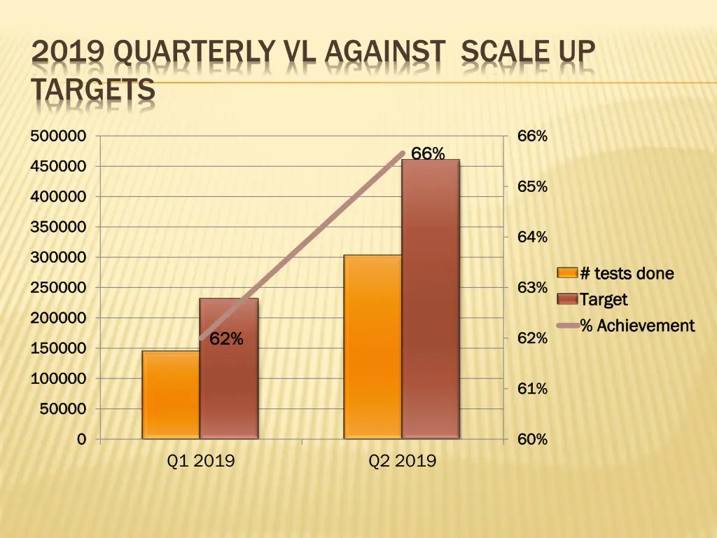 2019 quarterly vl against scale up targets