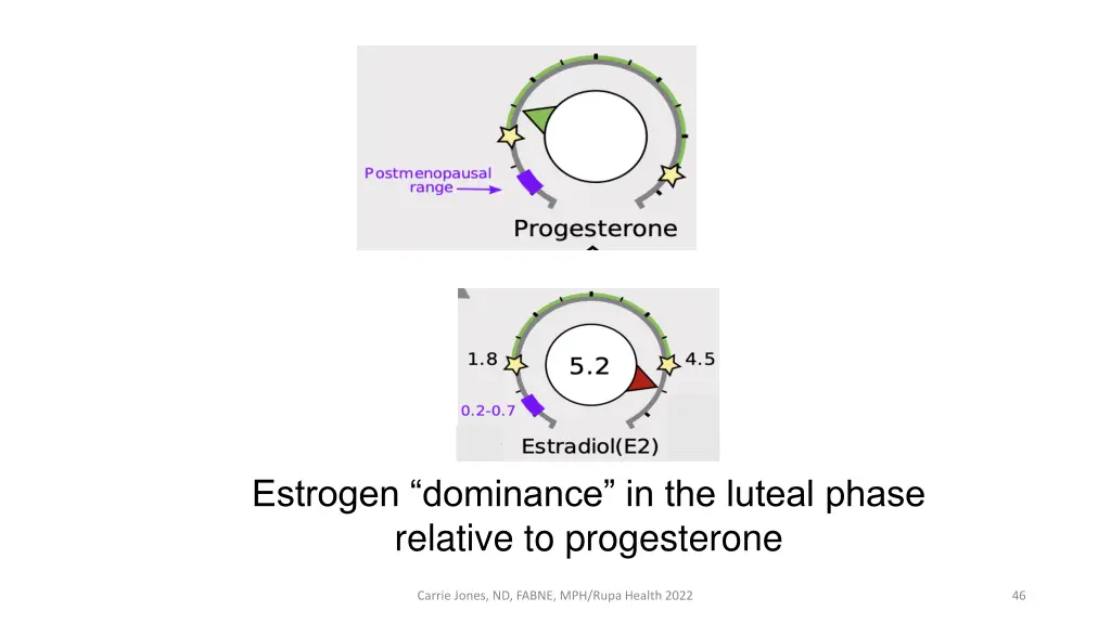 estrogen dominance in the luteal phase relative