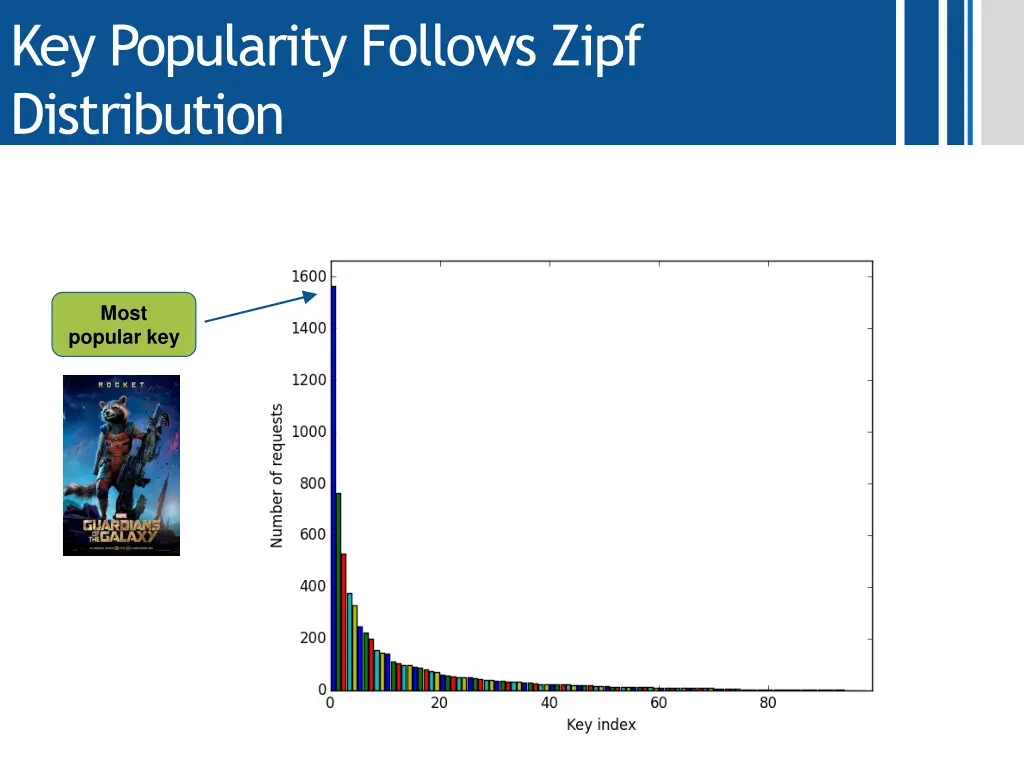 key popularity follows zipf distribution