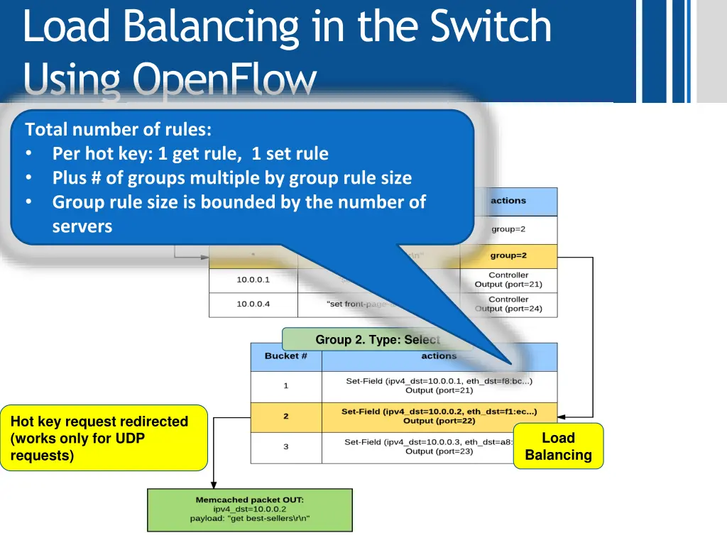 load balancing in the switch using openflow