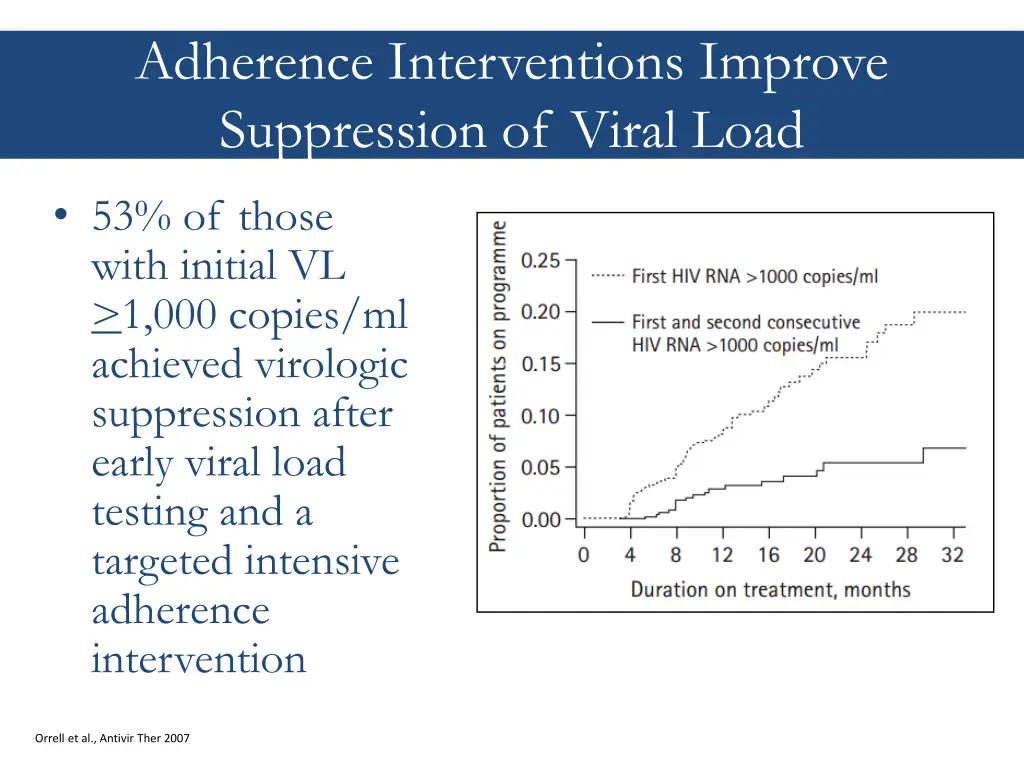 adherence interventions improve suppression