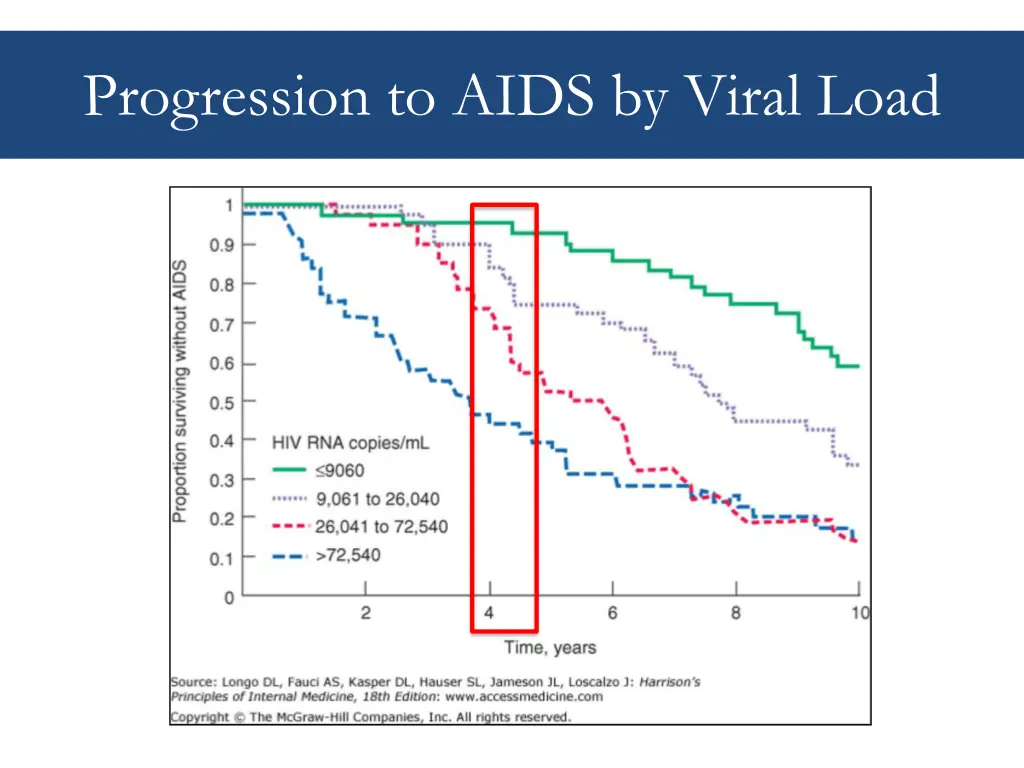 progression to aids by viral load