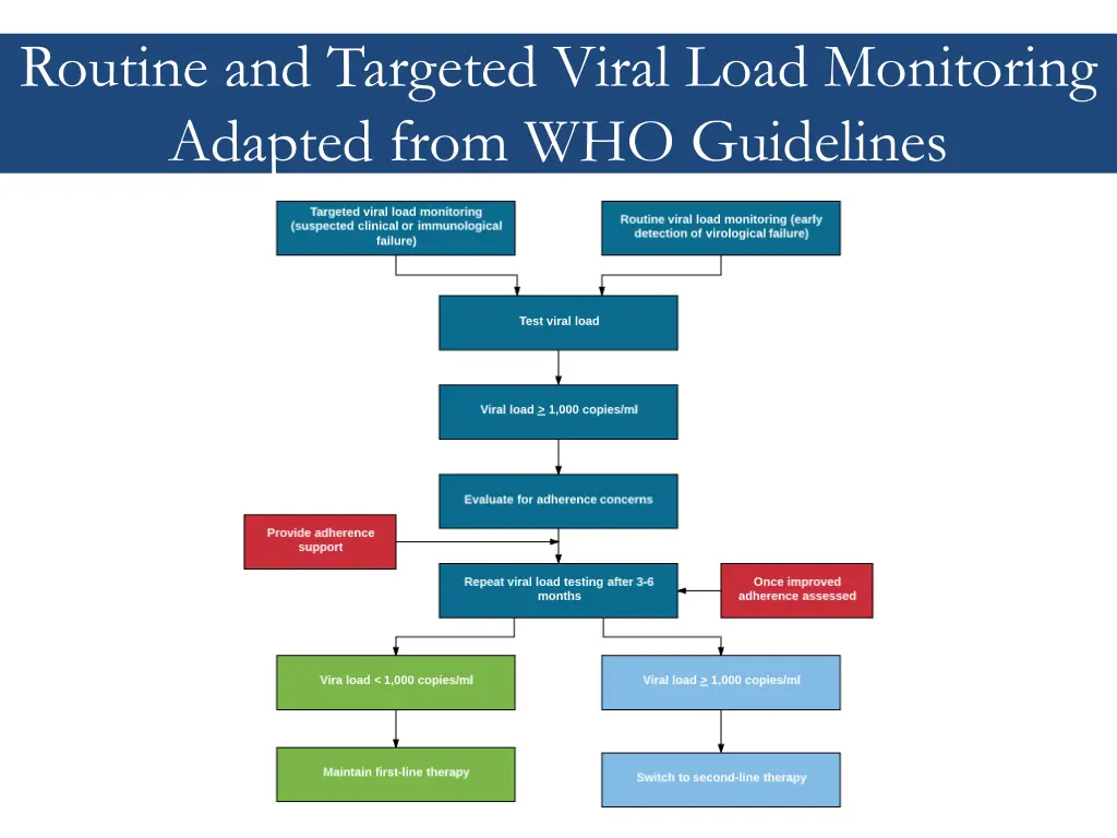 routine and targeted viral load monitoring 1