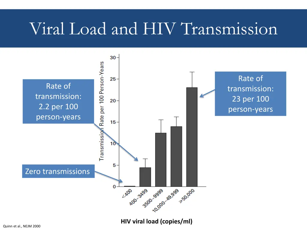 viral load and hiv transmission