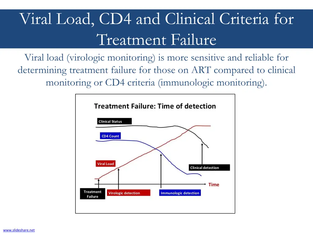 viral load cd4 and clinical criteria