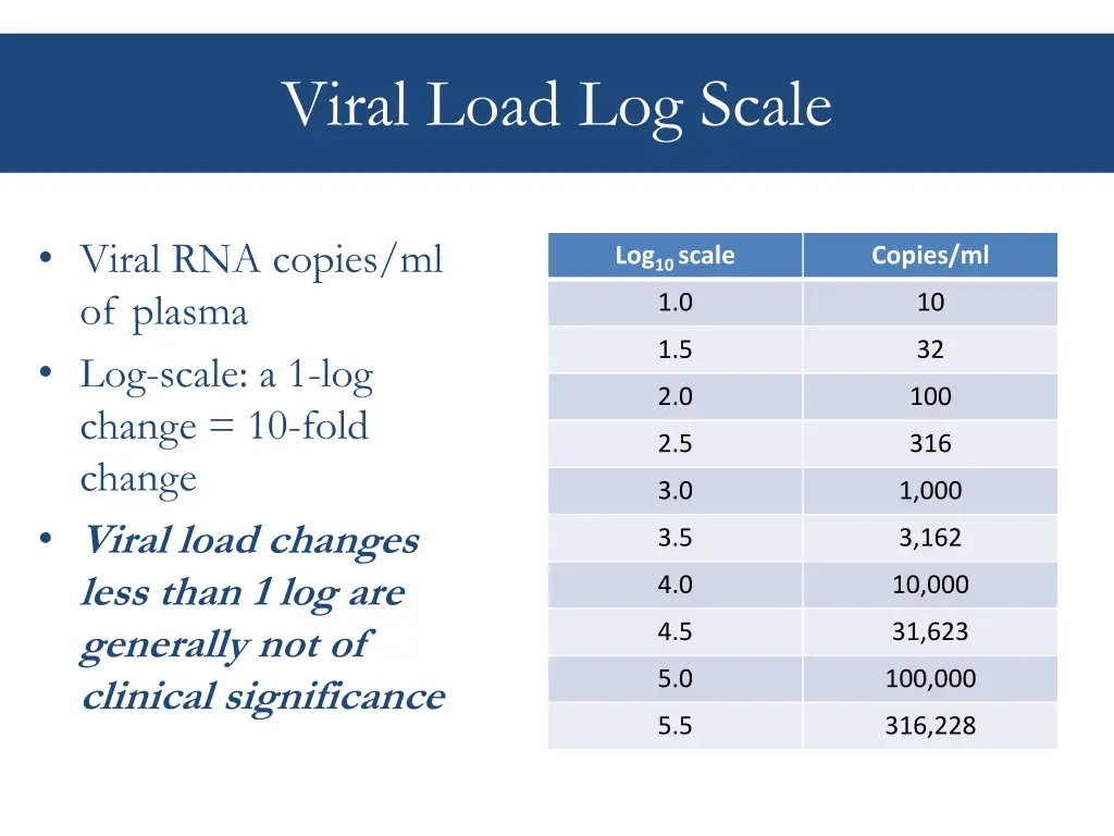 viral load log scale