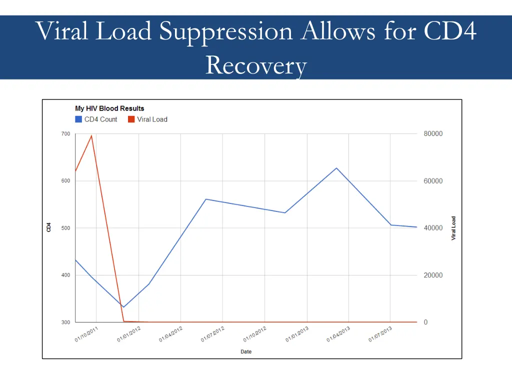 viral load suppression allows for cd4 recovery