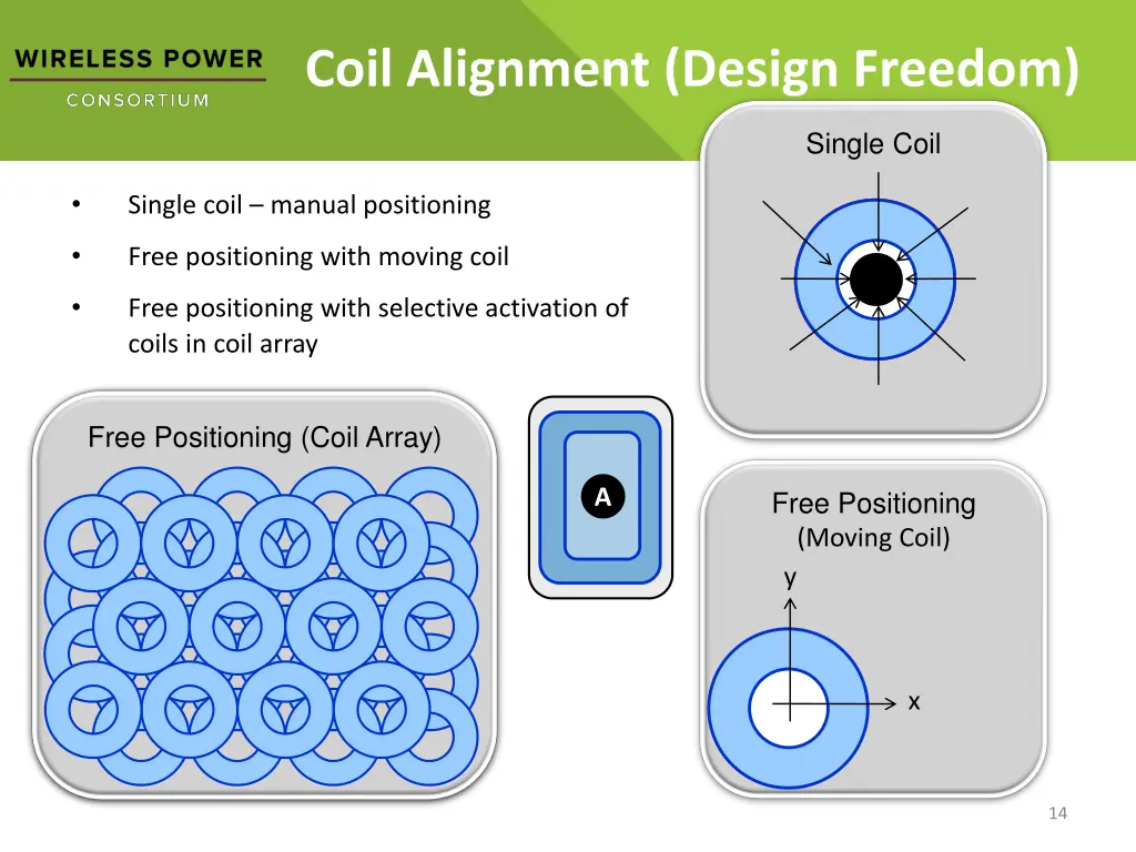 coil alignment design freedom