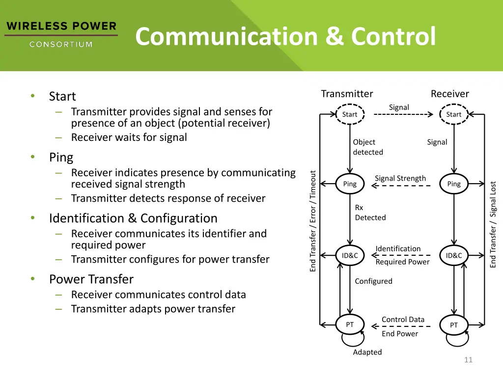 communication control