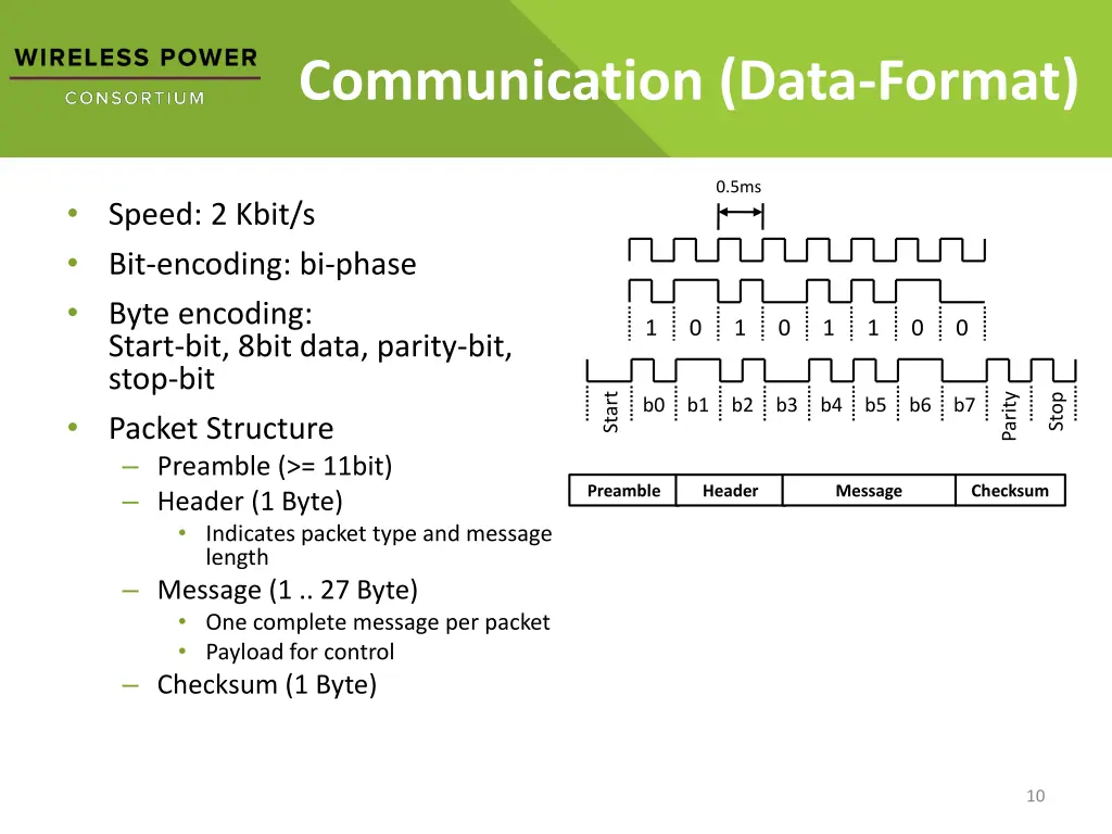 communication data format