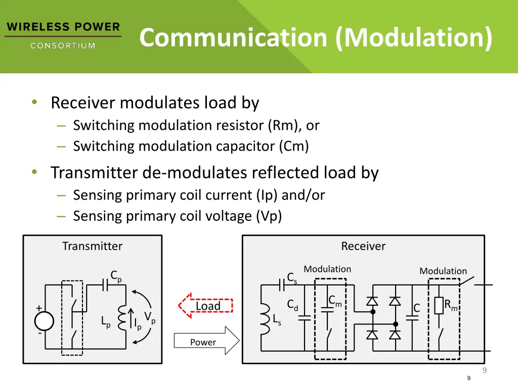 communication modulation