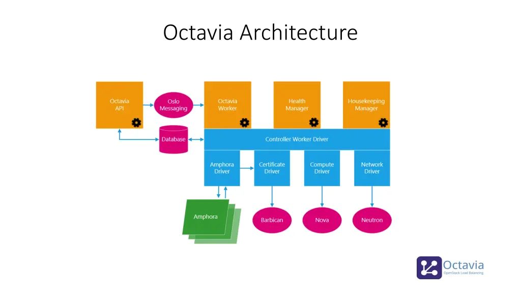 octavia architecture