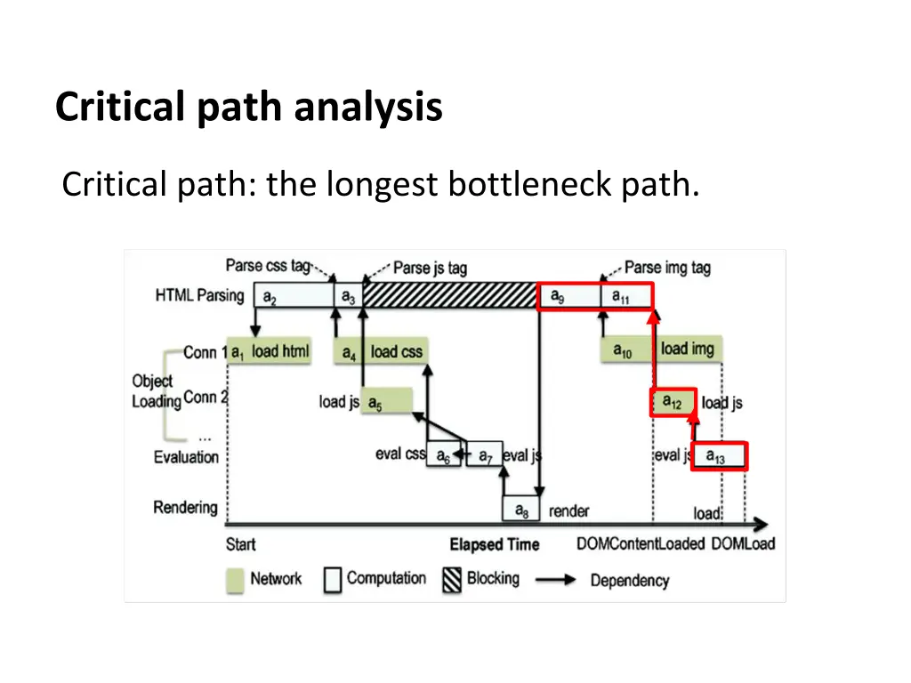 critical path analysis 3