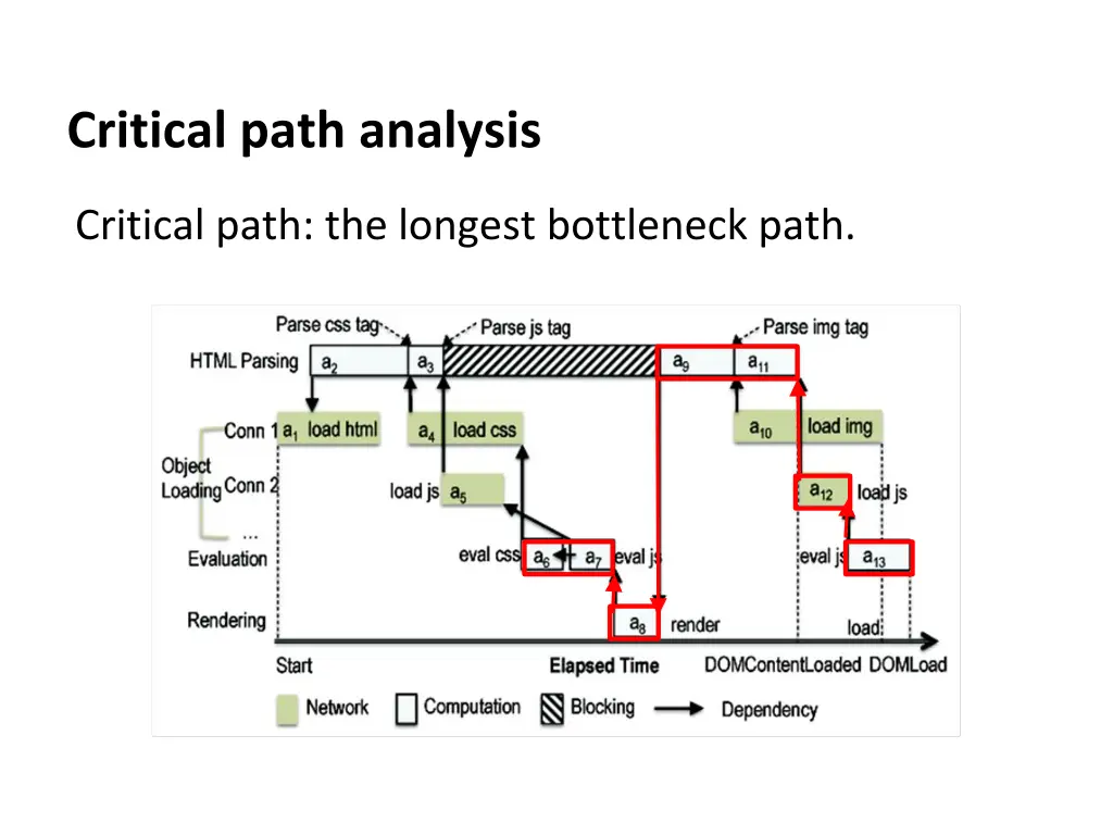 critical path analysis 5