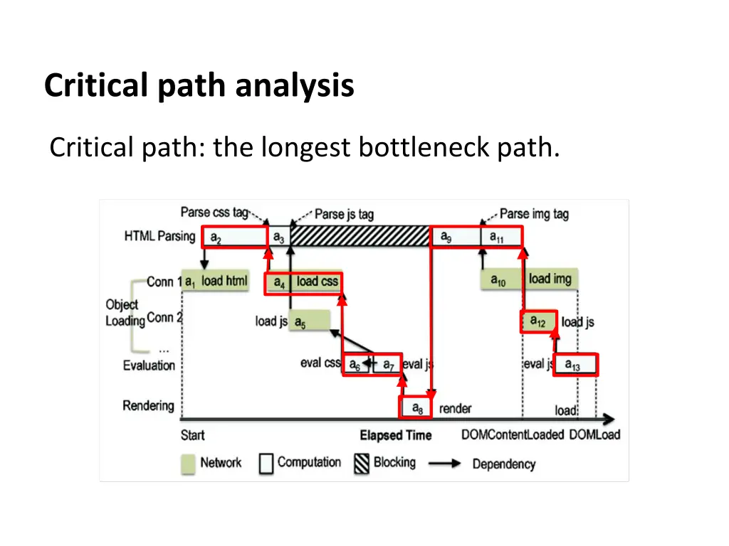 critical path analysis 7