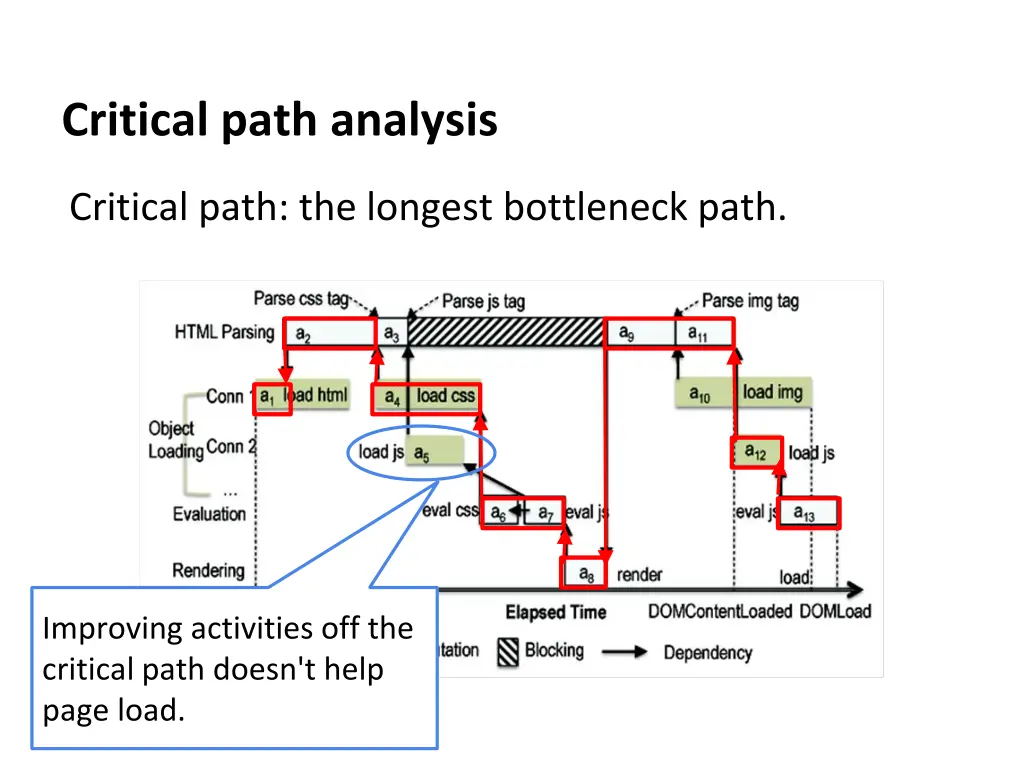 critical path analysis 9