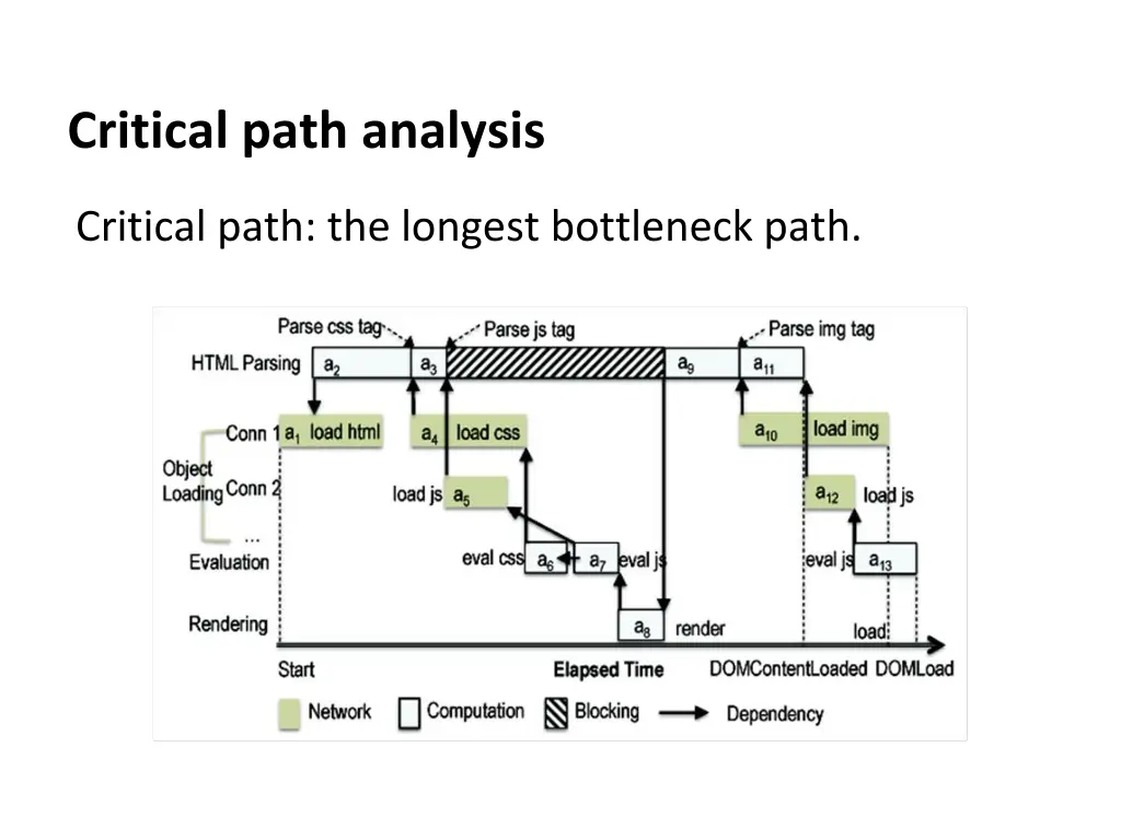 critical path analysis