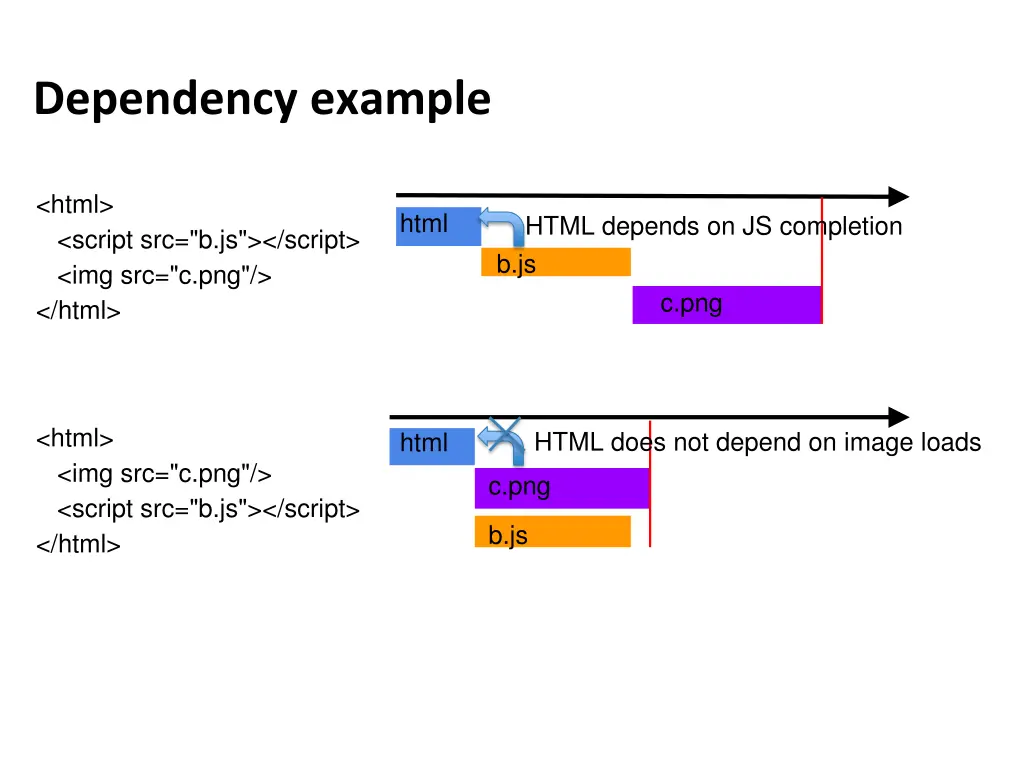 dependency example