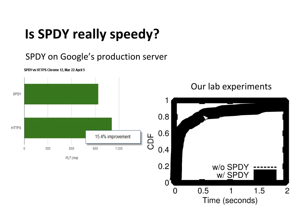 is spdy really speedy