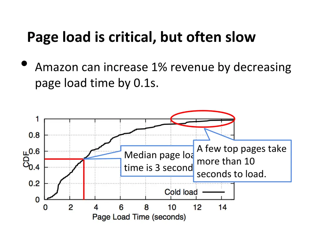 page load is critical but often slow amazon